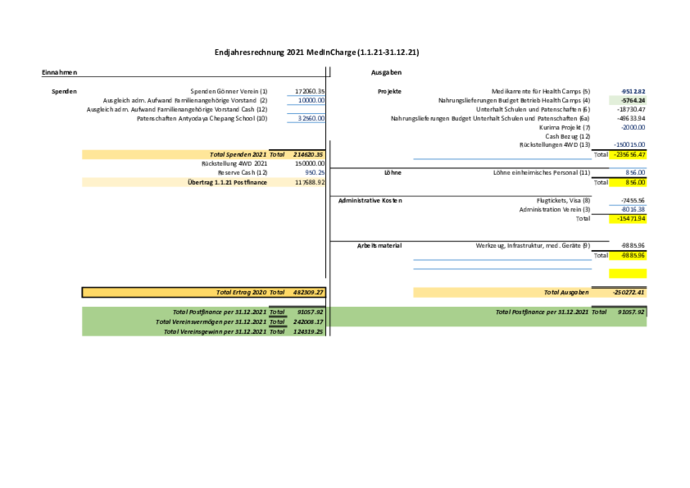 Jahresrechnung MIC 2021